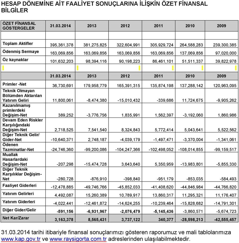 97,020,000 Öz kaynaklar 101,632,203 