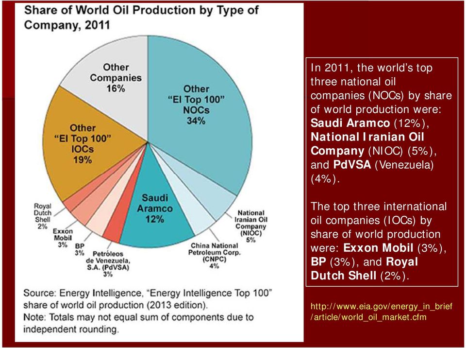 The top three international oil companies (IOCs) by share of world production were: Exxon Mobil