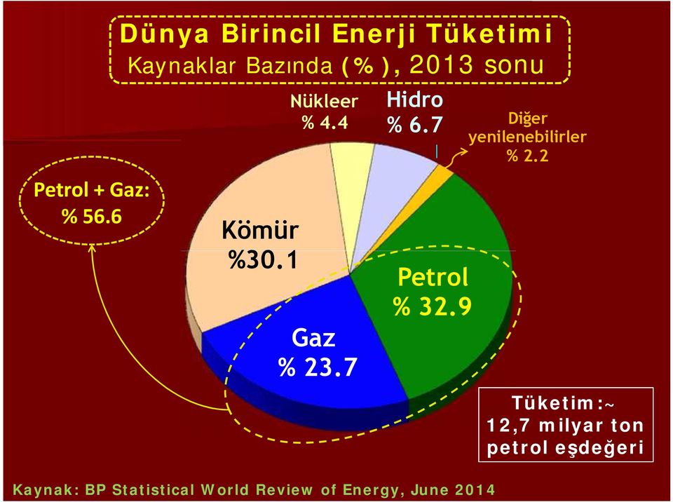 7 Diğer yenilenebilirler % 2.2 Petrol % 32.