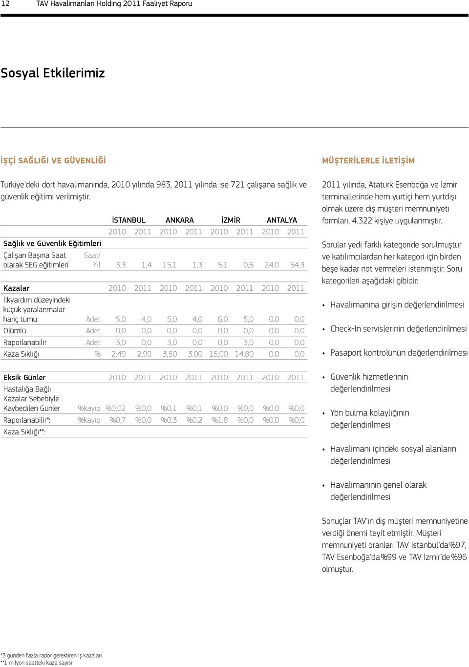 Sağlık ve Güvenlik Eğitimleri Çalışan Başına Saat olarak SEG eğitimleri İSTANBUL ANKARA İZMİR ANTALYA 2010 2011 2010 2011 2010 2011 2010 2011 Saat/ Yıl 3,3 1,4 15,1 1,3 5,1 0,6 24,0 54,3 Kazalar 2010