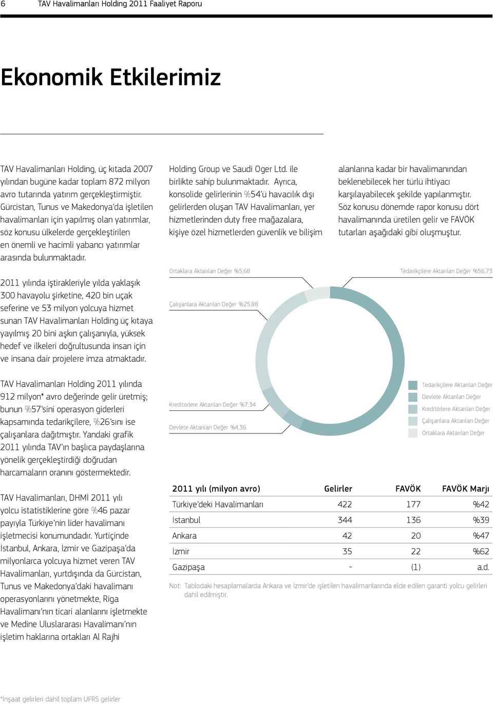 2011 yılında iştirakleriyle yılda yaklaşık 300 havayolu şirketine, 420 bin uçak seferine ve 53 milyon yolcuya hizmet sunan TAV Havalimanları Holding üç kıtaya yayılmış 20 bini aşkın çalışanıyla,