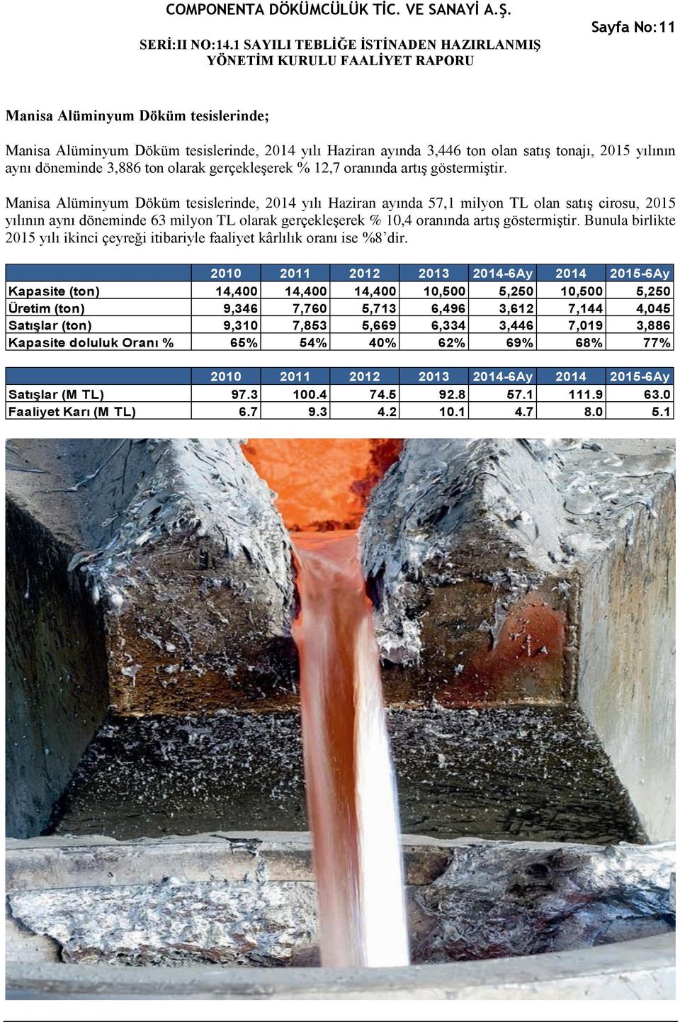 Manisa Alüminyum Döküm tesislerinde, 2014 yılı Haziran ayında 57,1 milyon TL olan satış cirosu, 2015 yılının aynı döneminde 63 milyon TL olarak gerçekleşerek % 10,4 oranında artış göstermiştir.