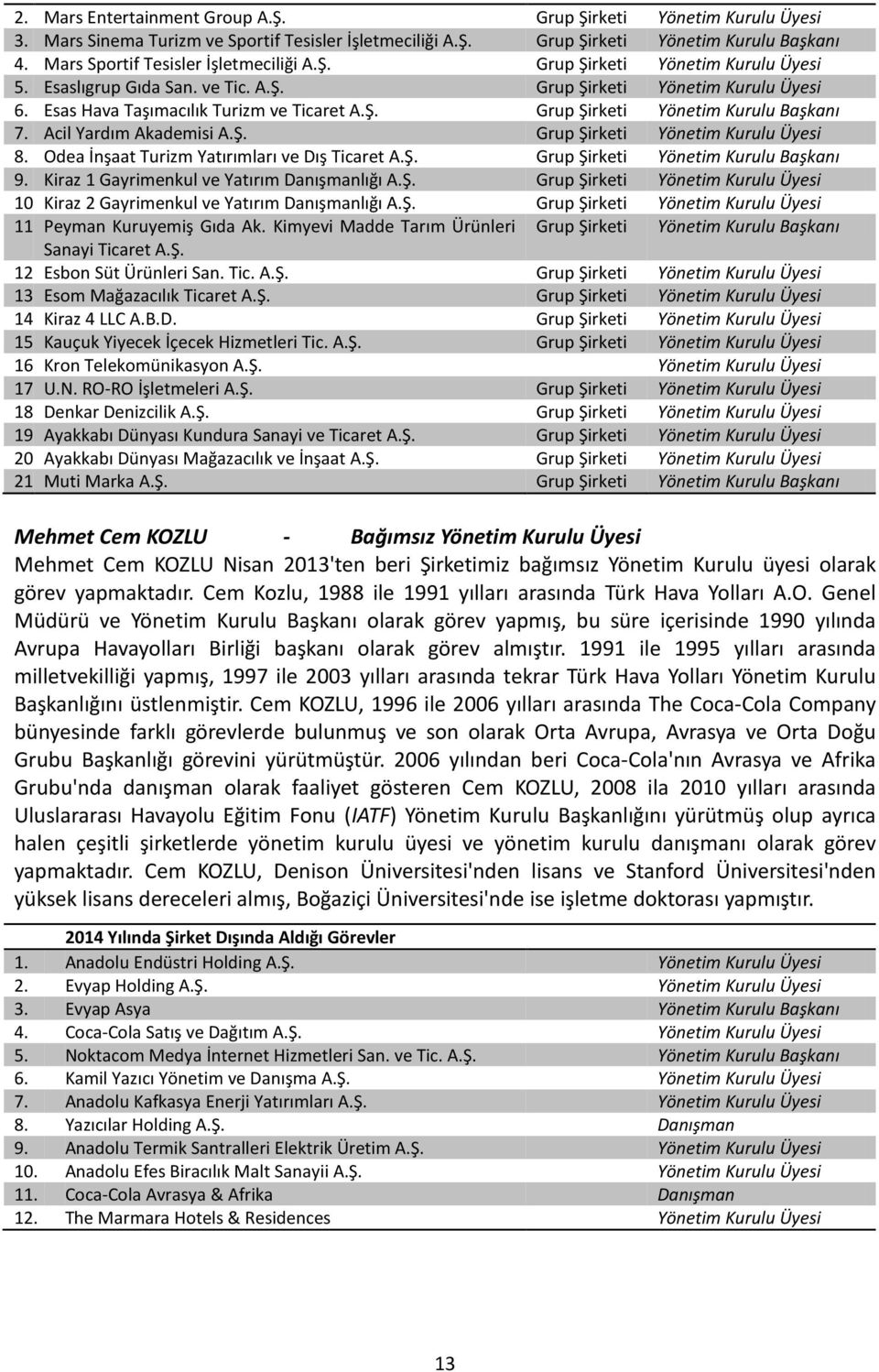 Acil Yardım Akademisi A.Ş. Grup Şirketi Yönetim Kurulu Üyesi 8. Odea İnşaat Turizm Yatırımları ve Dış Ticaret A.Ş. Grup Şirketi Yönetim Kurulu Başkanı 9. Kiraz 1 Gayrimenkul ve Yatırım Danışmanlığı A.