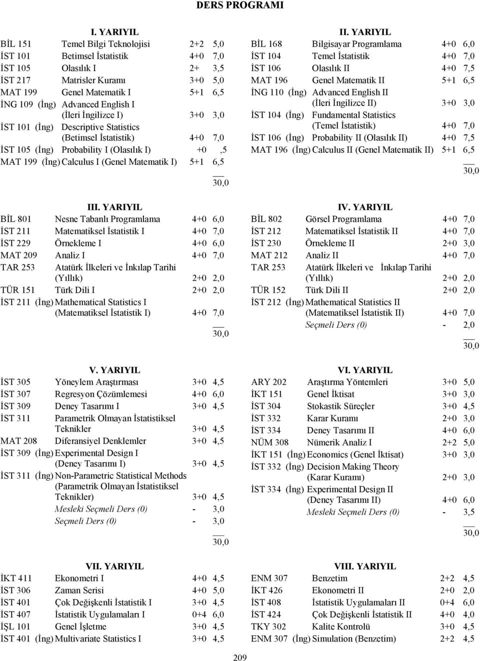 English I (İleri İngilizce I) 3+0 3,0 İST 101 (İng) Descriptive Statistics (Betimsel İstatistik) 4+0 7,0 İST 105 (İng) Probability I (Olasılık I) +0,5 MAT 199 (İng) Calculus I (Genel Matematik I) 5+1