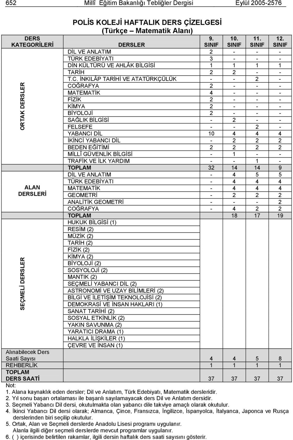 İNKILÂP TARİHİ VE ATATÜRKÇÜLÜK - - 2 - COĞRAFYA 2 - - - MATEMATİK 4 - - - FİZİK 2 - - - KİMYA 2 - - - BİYOLOJİ 2 - - - SAĞLIK BİLGİSİ - 2 - - FELSEFE - - 2 - YABANCI DİL 10 4 4 4 İKİNCİ YABANCI DİL -