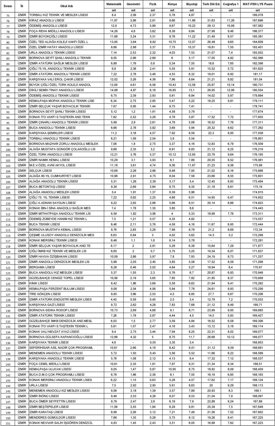 185,381 80 İZMİR ÖZEL TED ALİAĞA KOLEJİ VAKFI ÖZEL L 13,95 3,64 8,92 10,75 12,07 26,48 9,65 184,609 81 İZMİR ÖZEL İZMİR HATAY ANADOLU LİSESİ 8,66 2,88 3,37 7,75 10,37 19,81 7,55 183,401 82 İZMİR URLA