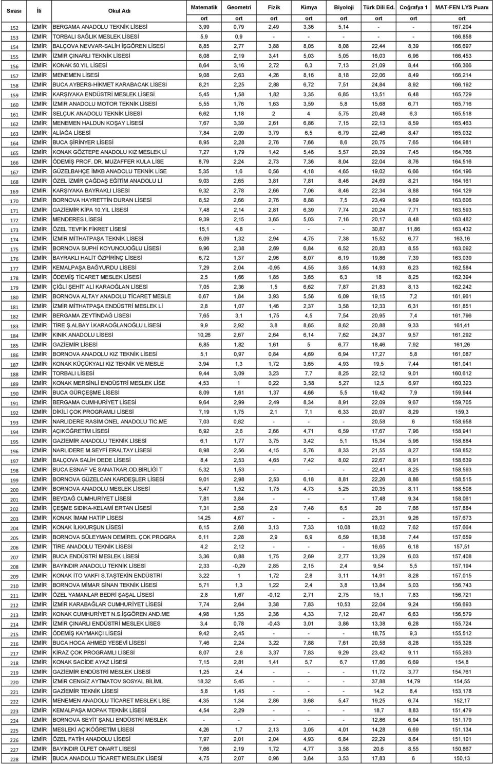 YIL LİSESİ 8,64 3,16 2,72 6,3 7,13 21,09 8,44 166,366 157 İZMİR MENEMEN LİSESİ 9,08 2,63 4,26 8,16 8,18 22,06 8,49 166,214 158 İZMİR BUCA AYBERS-HİKMET KARABACAK LİSESİ 8,21 2,25 2,88 6,72 7,51 24,84