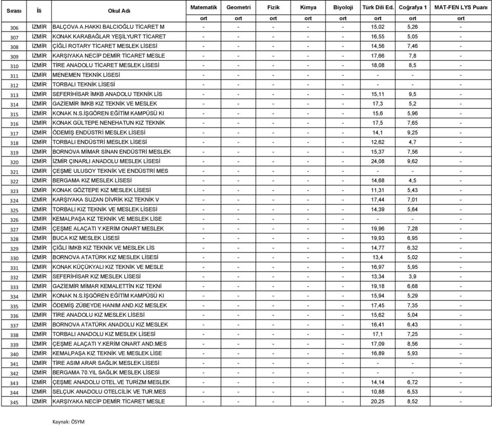 NECİP DEMİR TİCARET MESLE - - - - - 17,66 7,8-310 İZMİR TİRE ANADOLU TİCARET MESLEK LİSESİ - - - - - 18,08 8,5-311 İZMİR MENEMEN TEKNİK LİSESİ - - - - - - - - 312 İZMİR TORBALI TEKNİK LİSESİ - - - -