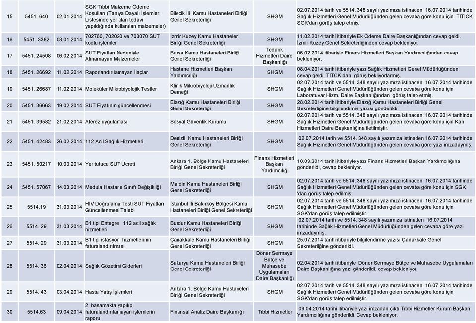 16 5451. 3382 08.01.2014 17 5451. 24508 06.02.2014 702760, 702020 ve 703070 SUT kodlu işlemler 18 5451. 26692 11.02.2014 Raporlandırılamayan İlaçlar 19 5451. 26687 11.02.2014 Moleküler Mikrobiyolojik Testler 20 5451.