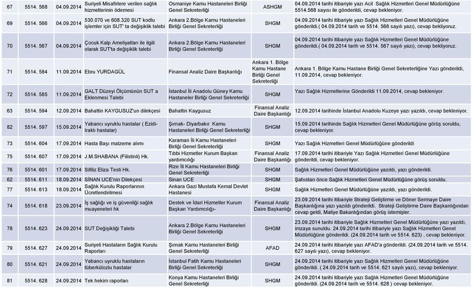 ( 04.09.2014 tarih ve 5514. 566 sayılı yazı), cevap bekliyoruz. 70 5514. 567 04.09.2014 Çocuk Kalp Ameliyatları ile ilgili olarak SUT'ta değişiklik talebi Birliği 04.09.2014 tarihi itibariyle yazı Sağlık Hizmetleri Genel ne gönderildi.