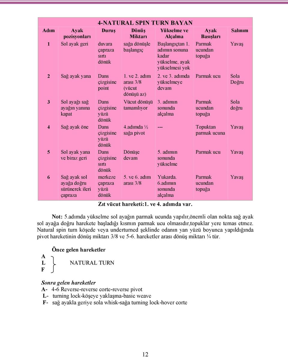 ve 6. adım arası 3/8 Yükselme ve Alçalma Başlangıçtan 1. adımın sonuna kadar yükselme, ayak yükselmesi yok 2. ve 3. adımda yükselmeye devam 3. adımın Basışları ucu --- Topuktan parmak ucuna 5.