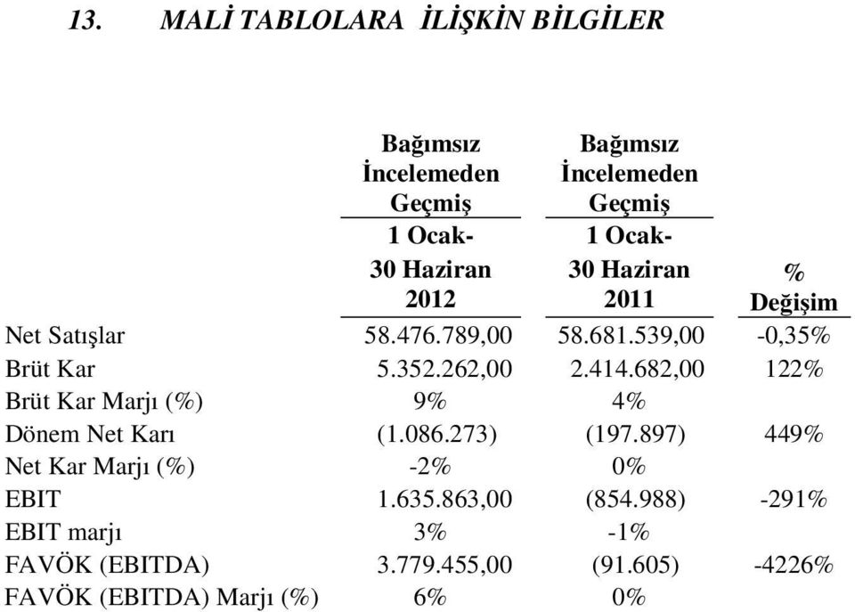 682,00 122% Brüt Kar Marjı (%) 9% 4% Dönem Net Karı (1.086.273) (197.897) 449% Net Kar Marjı (%) -2% 0% EBIT 1.