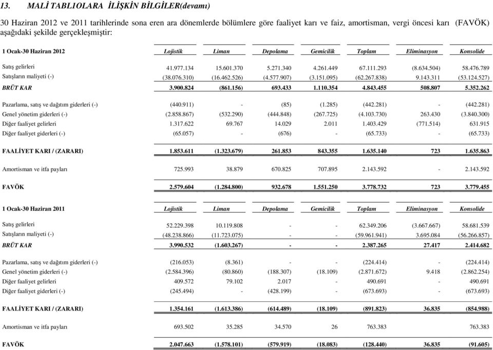 789 Satışların maliyeti (-) (38.076.310) (16.462.526) (4.577.907) (3.151.095) (62.267.838) 9.143.311 (53.124.527) BRÜT KAR 3.900.824 (861.156) 693.433 1.110.354 4.843.455 508.807 5.352.