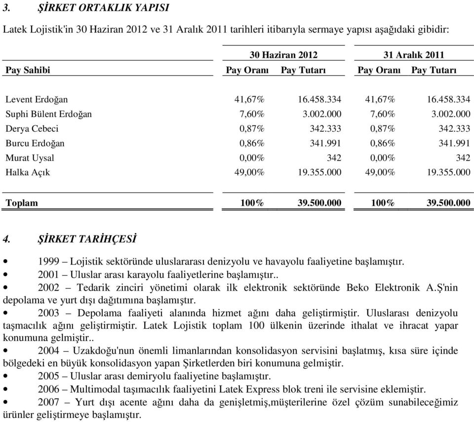 991 Murat Uysal 0,00% 342 0,00% 342 Halka Açık 49,00% 19.355.000 49,00% 19.355.000 Toplam 100% 39.500.000 100% 39.500.000 4. ŞİRKET TARİHÇESİ 1999 Lojistik sektöründe uluslararası denizyolu ve havayolu faaliyetine başlamıştır.