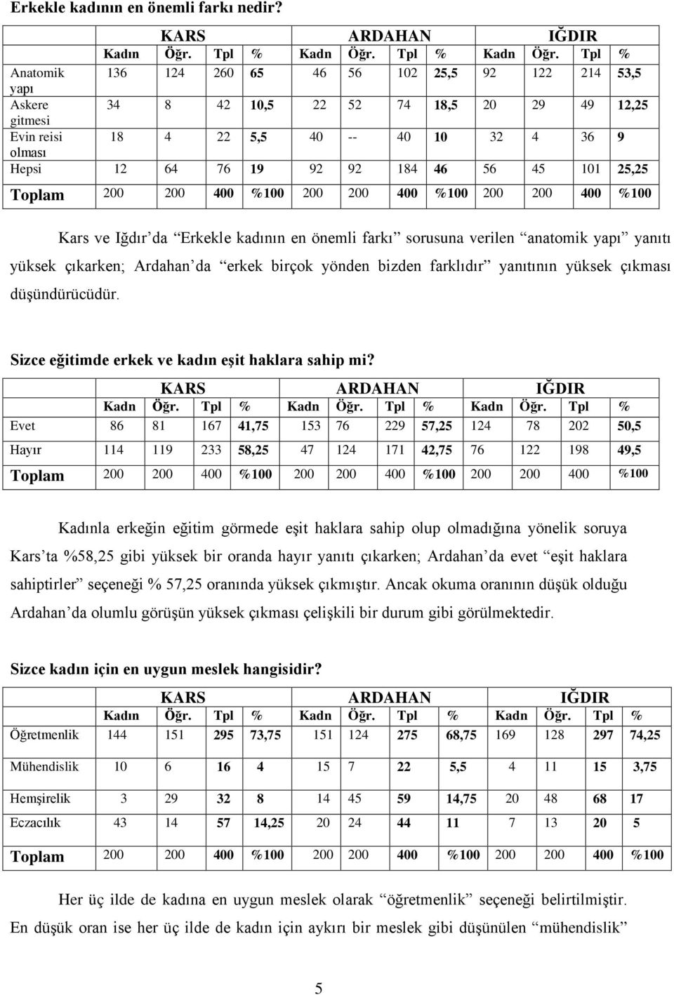 Tpl % Anatomik 136 124 260 65 46 56 102 25,5 92 122 214 53,5 yapı Askere 34 8 42 10,5 22 52 74 18,5 20 29 49 12,25 gitmesi Evin reisi 18 4 22 5,5 40 -- 40 10 32 4 36 9 olması Hepsi 12 64 76 19 92 92