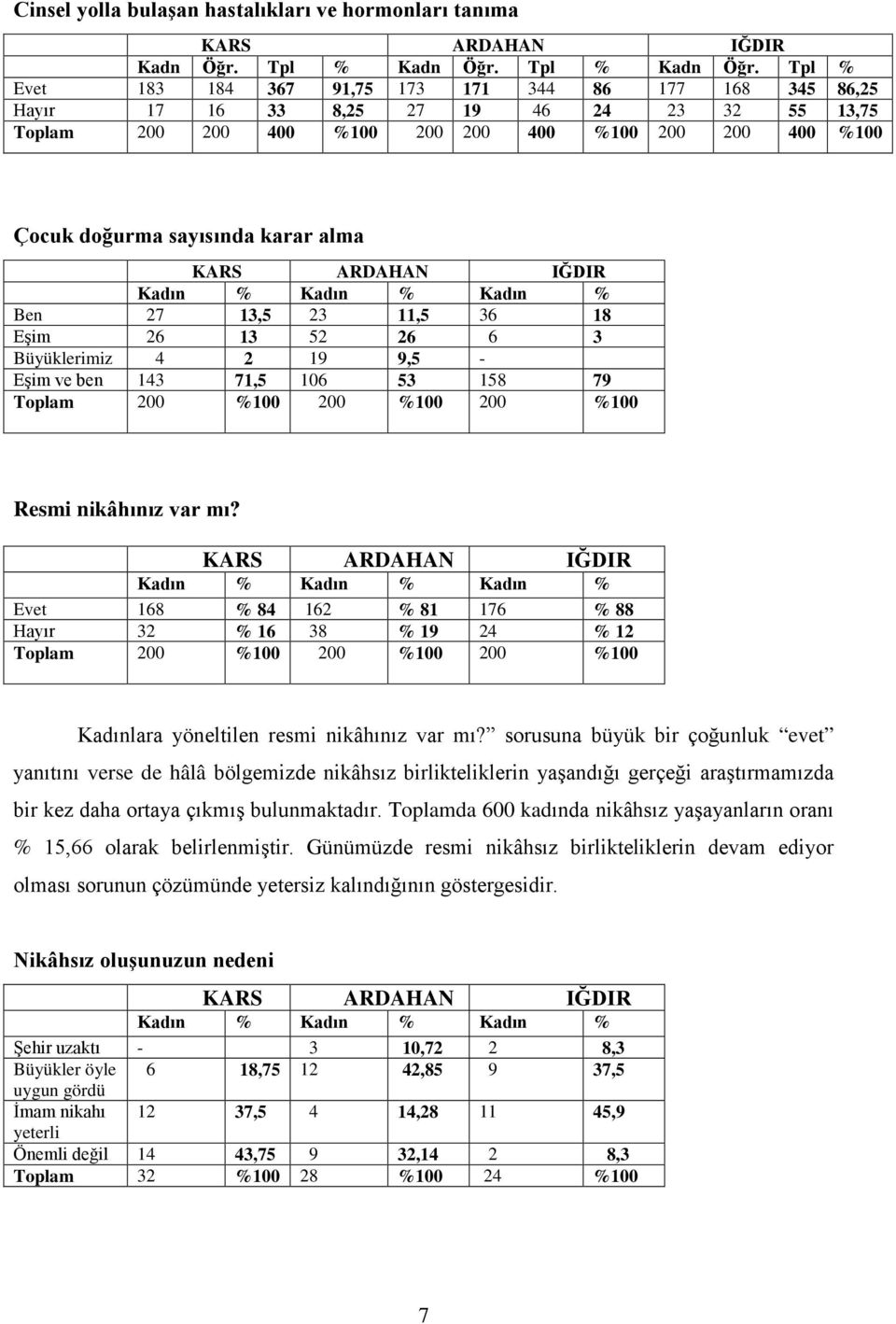 Tpl % Evet 183 184 367 91,75 173 171 344 86 177 168 345 86,25 Hayır 17 16 33 8,25 27 19 46 24 23 32 55 13,75 Çocuk doğurma sayısında karar alma Kadın % Kadın % Kadın % Ben 27 13,5 23 11,5 36 18 Eşim