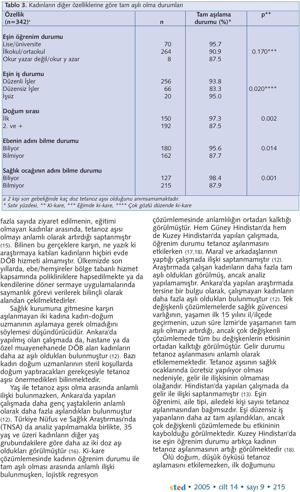 5 Ebenin adýný bilme durumu Biliyor 180 95.6 0.014 Bilmiyor 162 87.7 Saðlýk ocaðýnýn adýný bilme durumu Biliyor 127 98.4 0.001 Bilmiyor 215 87.