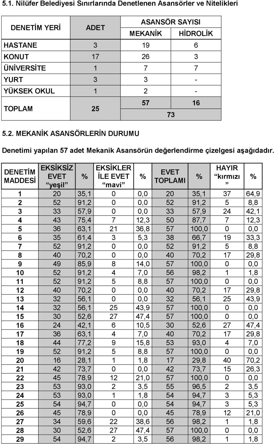 EKSĠKSĠZ EVET yeģil EKSĠKLER ĠLE EVET mavi 73 EVET TOPLAMI HAYIR kırmızı 1 20 35,1 0 0,0 20 35,1 37 64,9 2 52 91,2 0 0,0 52 91,2 5 8,8 3 33 57,9 0 0,0 33 57,9 24 42,1 4 43 75,4 7 12,3 50 87,7 7 12,3