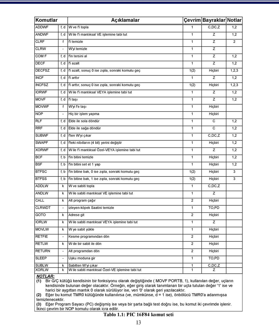 ise zıpla, sonraki komutu geç 1(2) Hiçbiri 1,2,3 IORWF f, d W ile f'i mantıksal VEYA işlemine tabi tut 1 Z 1,2 MOVF f, d f'i taşı 1 Z 1,2 MOVWF f W'yi f'e taşı 1 Hiçbiri NOP - Hiç bir işlem yapma 1