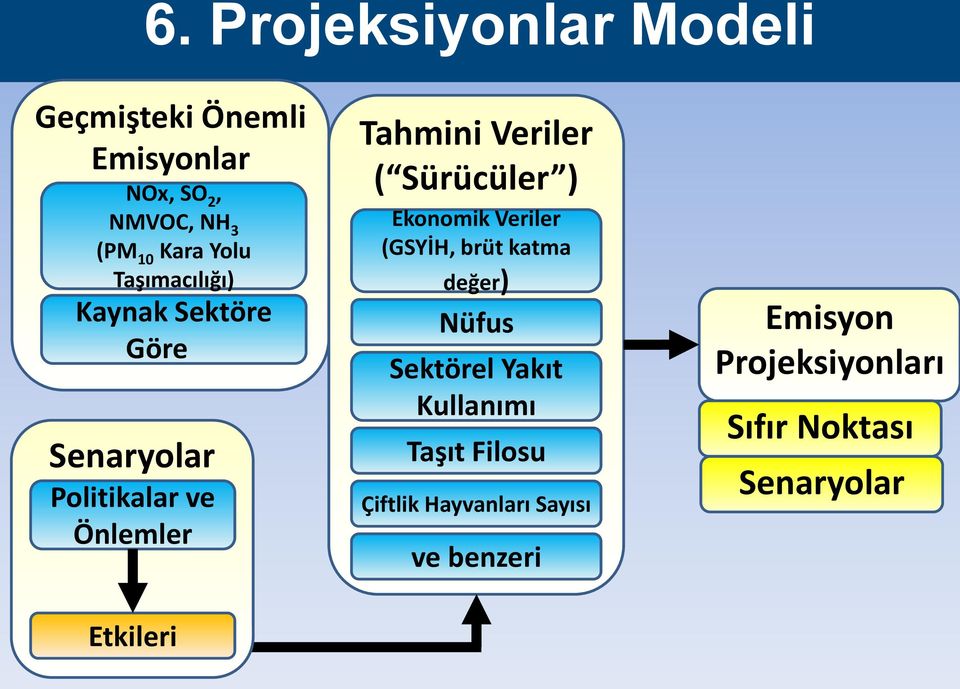 Veriler ( Sürücüler ) Ekonomik Veriler (GSYİH, brüt katma değer) Nüfus Sektörel Yakıt Kullanımı