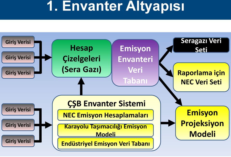 Seti ÇŞB Envanter Sistemi NEC Emisyon Hesaplamaları Karayolu