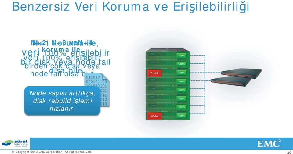 bile bile veri 100% erişilebilir bir disk veya node fail FAILED 100% 100% 100%