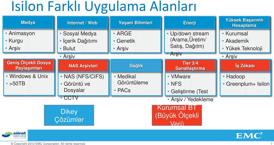 İçerik Dağıtımı Bulut Arşiv NAS Arşivleri ARGE Genetik Arşiv Sağlık Up/down stream (Arama,Üretim/ Satış, Dağıtm) Arşiv Tier 3/4 Sallaştırma