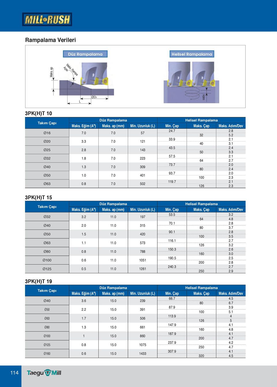 Eğim (Aº) aks. (mm) in. Uzunluk (L) in. Ç aks. Ç aks. Adım/Dev Ø32 3.2 11.0 197 53.5 3.2 64 4.8 Ø40 2.0 11.0 315 70.1 2.8 80 3.7 Ø50 1.5 11.0 420 90.1 2.8 100 3.5 Ø63 1.1 11.0 573 116.1 2.7 126 3.