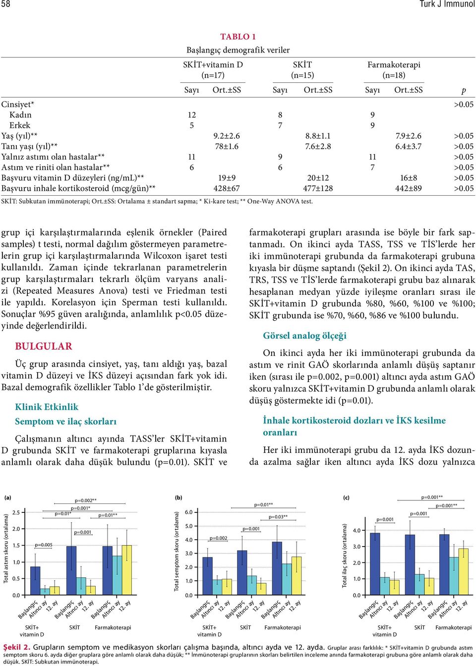 05 Başvuru inhale kortikosteroid (mcg/gün)** 428±67 477±128 442±89 >0.05 : Subkutan immünoterapi; Ort.±SS: Ortalama ± standart sapma; * Ki-kare test; ** One-Way ANOVA test.