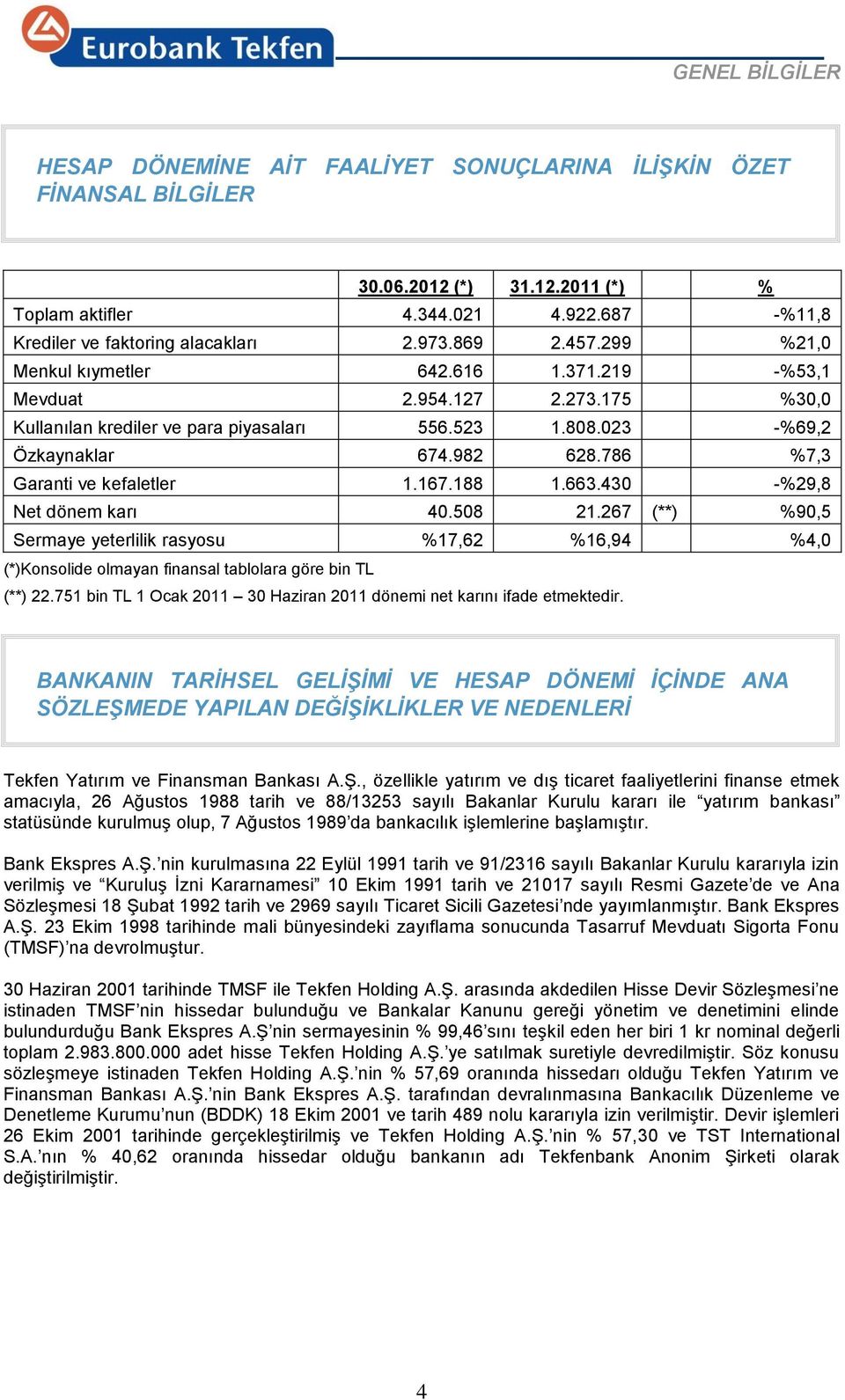 786 %7,3 Garanti ve kefaletler 1.167.188 1.663.430 -%29,8 Net dönem karı 40.508 21.