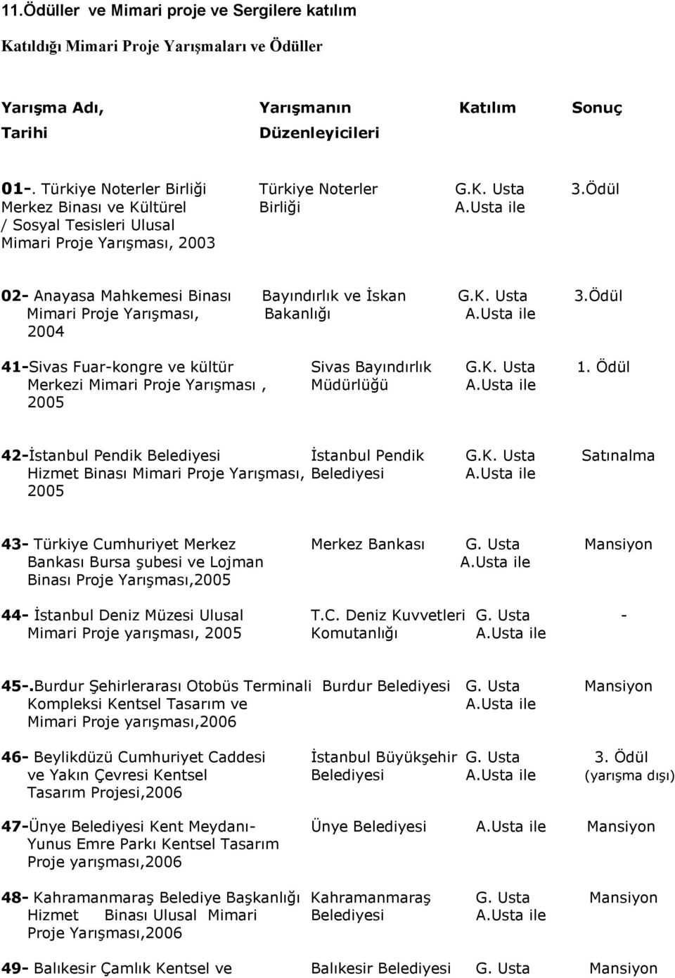 K. Usta 3.Ödül Mimari Proje Yarışması, Bakanlığı 2004 41-Sivas Fuar-kongre ve kültür Sivas Bayındırlık G.K. Usta 1.