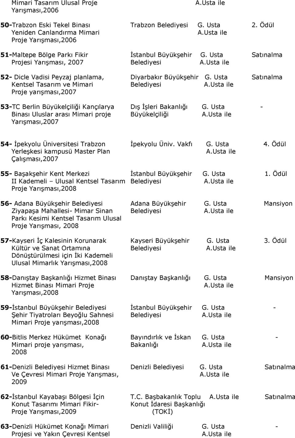 Usta Satınalma Projesi Yarışması, 2007 Belediyesi 52- Dicle Vadisi Peyzaj planlama, Diyarbakır Büyükşehir G.