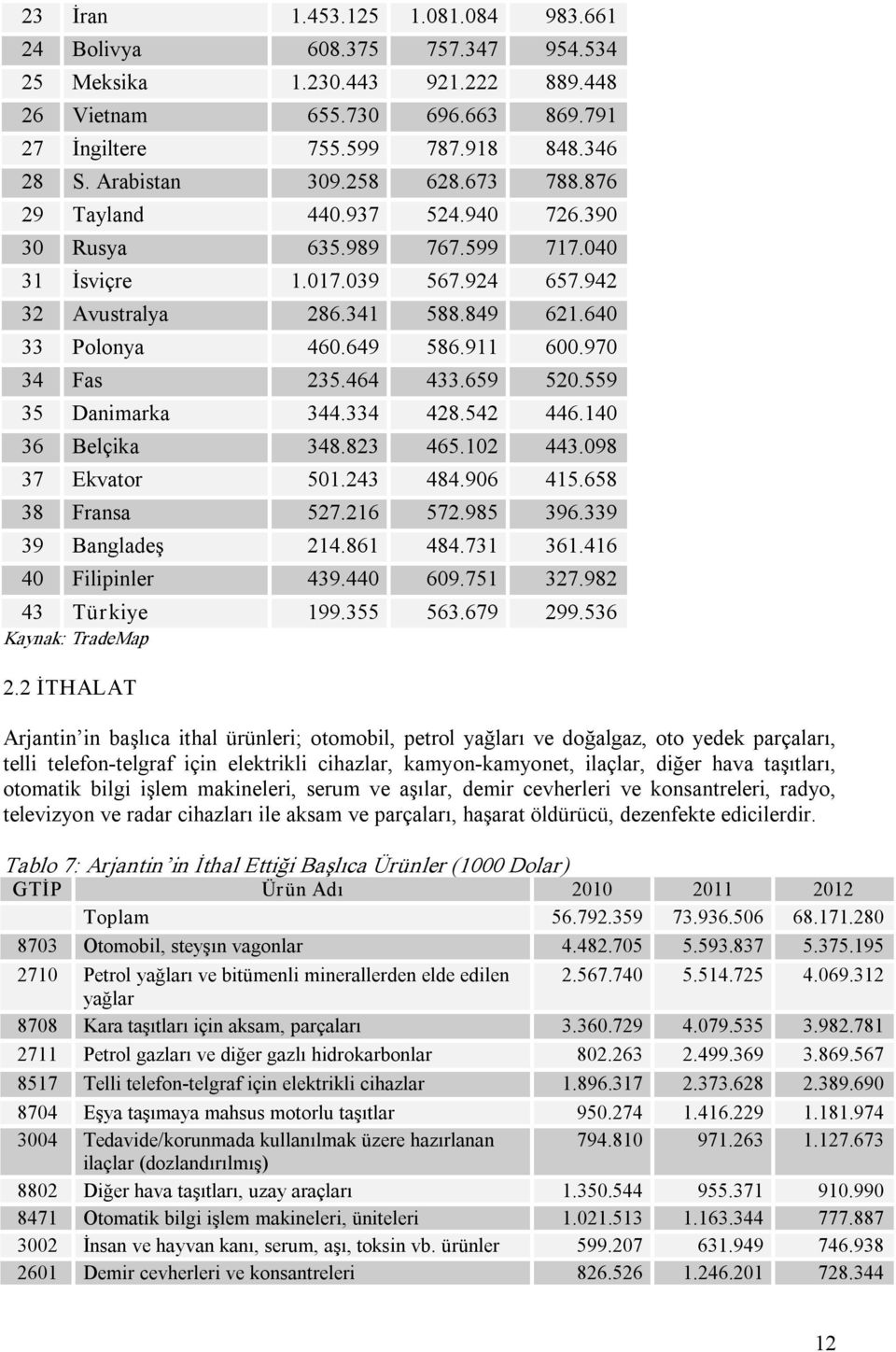 970 34 Fas 235.464 433.659 520.559 35 Danimarka 344.334 428.542 446.140 36 Belçika 348.823 465.102 443.098 37 Ekvator 501.243 484.906 415.658 38 Fransa 527.216 572.985 396.339 39 Bangladeş 214.