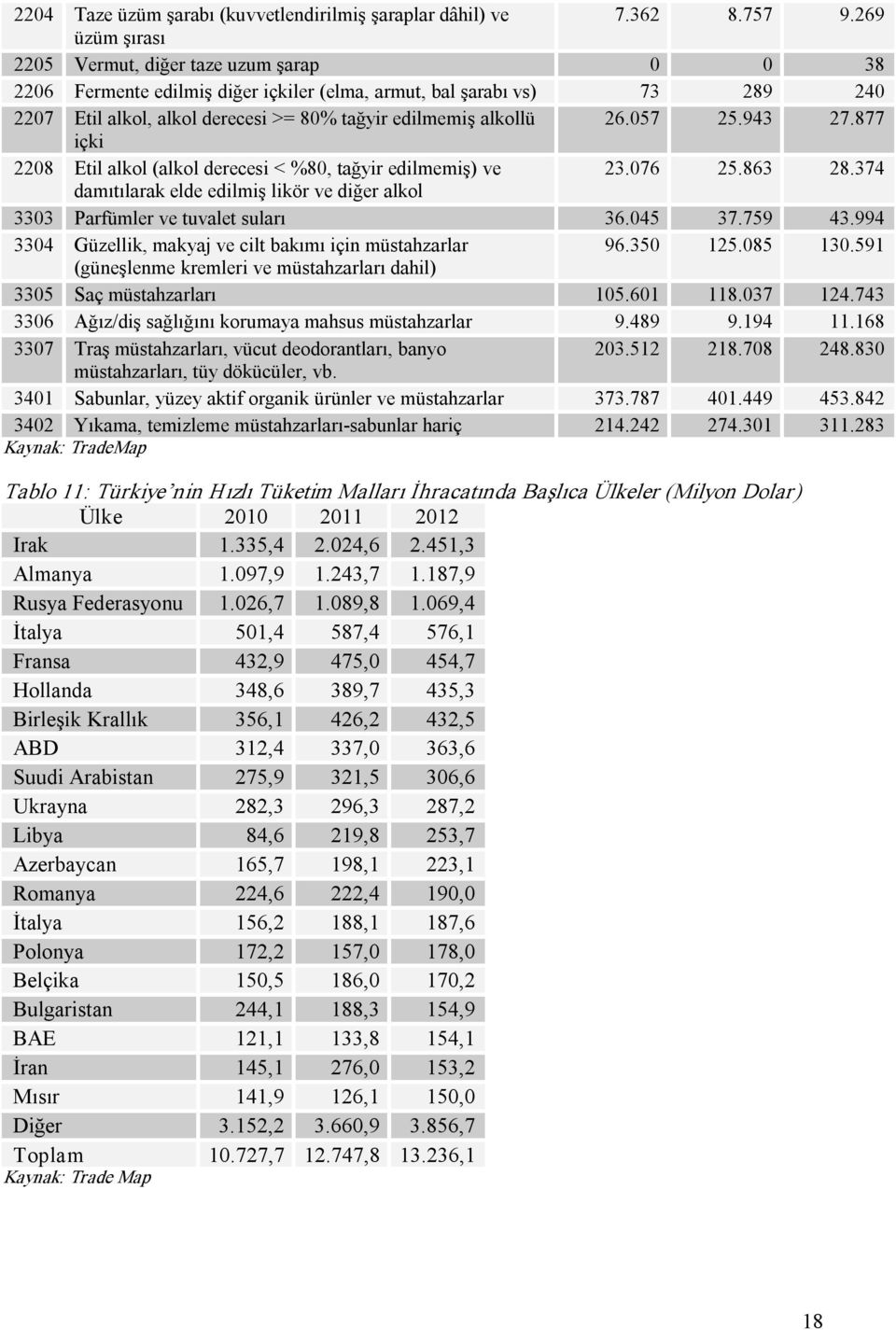 26.057 25.943 27.877 içki 2208 Etil alkol (alkol derecesi < %80, tağyir edilmemiş) ve 23.076 25.863 28.374 damıtılarak elde edilmiş likör ve diğer alkol 3303 Parfümler ve tuvalet suları 36.045 37.