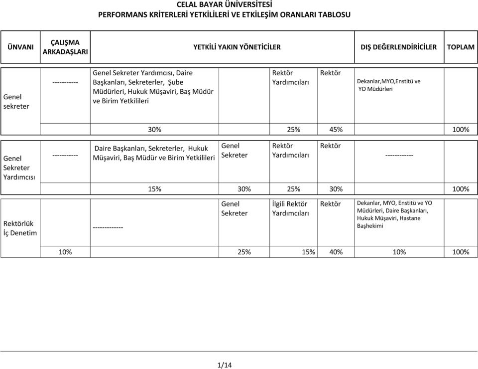 Yardımcısı 30% 25% 45% 100% Daire Başkanları, ler, Hukuk Müşaviri, Baş Müdür ve Birim