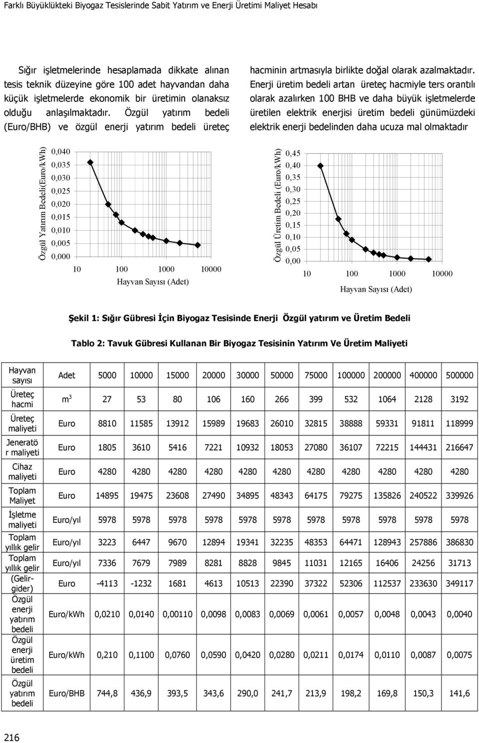 Enerji üretim artan üreteç hacmiyle ters orantılı olarak azalırken 100 BHB ve daha büyük işletmelerde üretilen elektrik si üretim günümüzdeki elektrik nden daha ucuza mal olmaktadır Yatırım