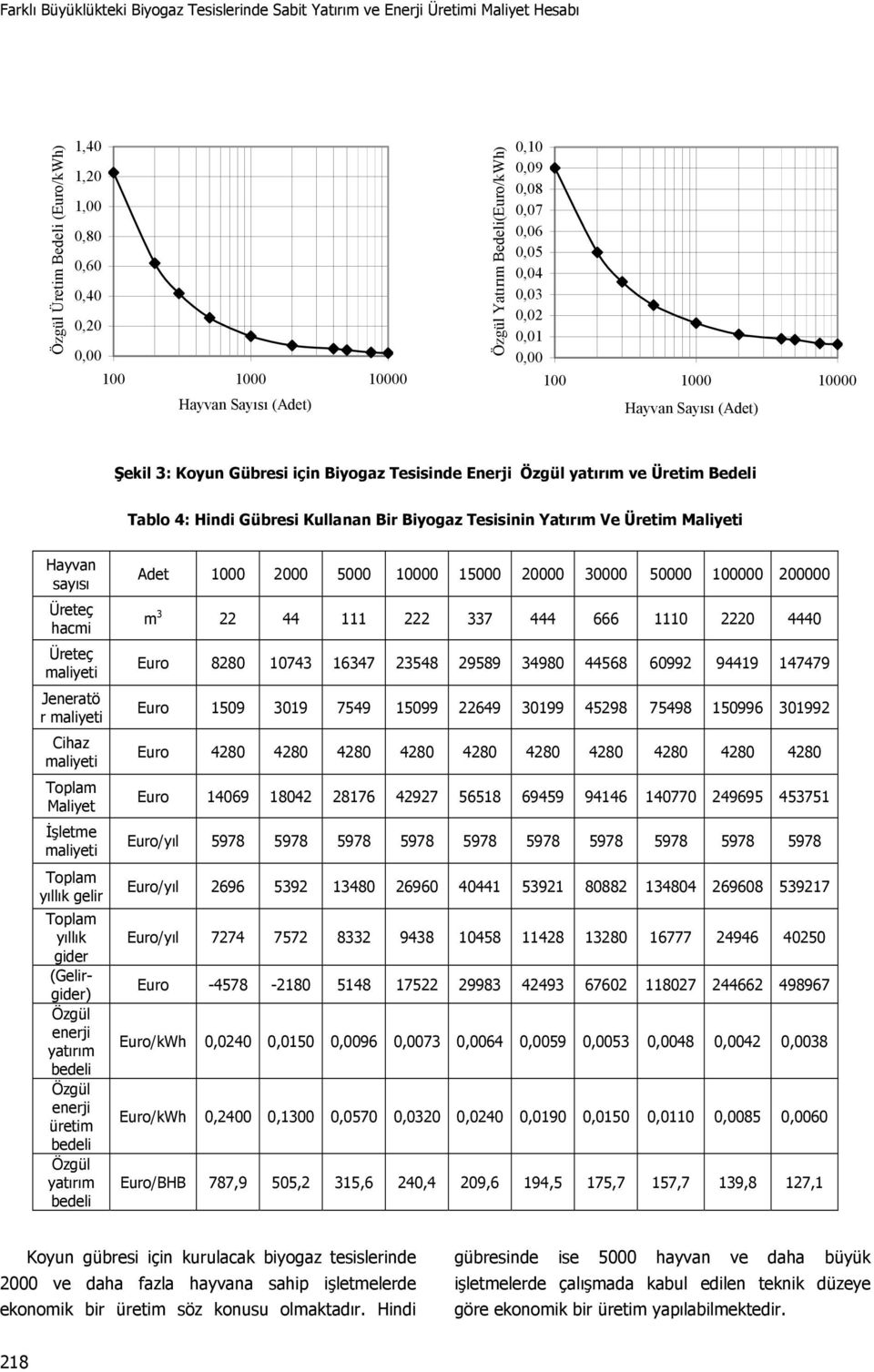 Üretim Maliyeti Hayvan sayısı hacmi Jeneratö r Cihaz Maliyet İşletme yıllık gelir yıllık gider (Gelirgider) üretim Adet 1000 2000 5000 10000 15000 20000 30000 50000 100000 200000 m 3 22 44 111 222