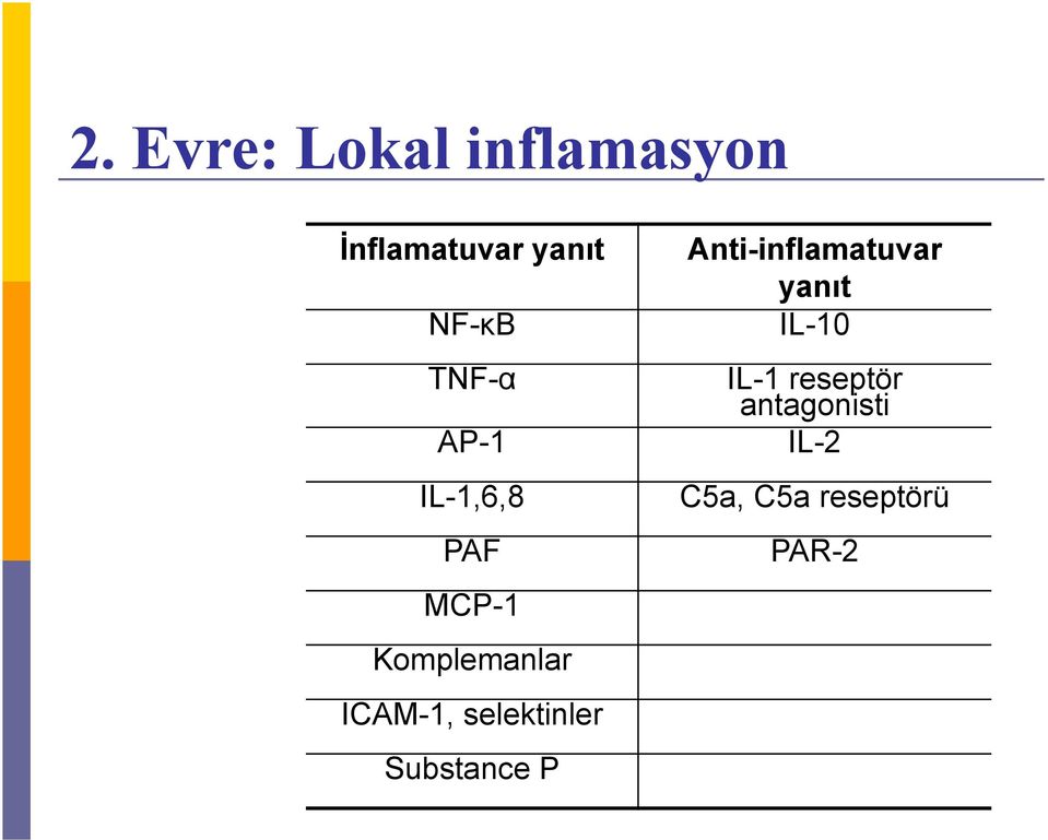 selektinler Substance P Anti-inflamatuvar yanıt