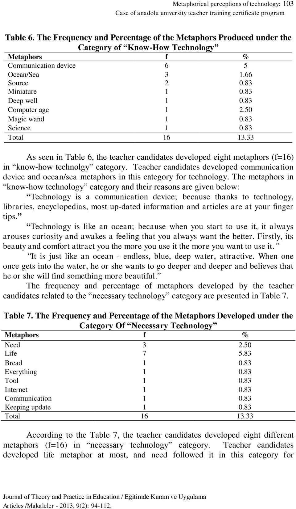 83 Computer age 1 2.50 Magic wand 1 0.83 Science 1 0.83 Total 16 13.33 As seen in Table 6, the teacher candidates developed eight metaphors (f=16) in know-how technolgy category.