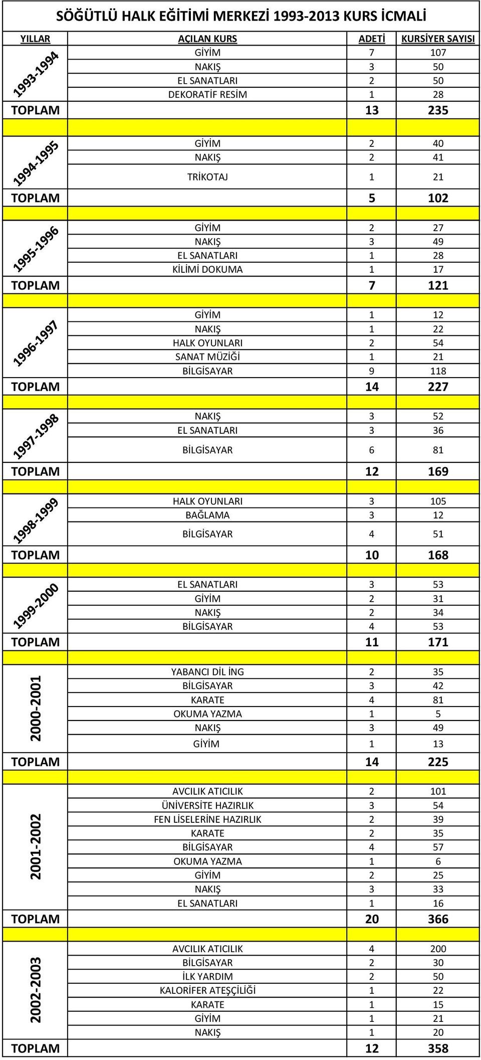 TOPLAM 14 227 1996-1997 1997-1998 NAKIŞ 3 52 EL SANATLARI 3 36 BİLGİSAYAR 6 81 TOPLAM 12 169 1998-1999 HALK OYUNLARI 3 105 BAĞLAMA 3 12 BİLGİSAYAR 4 51 TOPLAM 10 168 EL SANATLARI 3 53 GİYİM 2 31