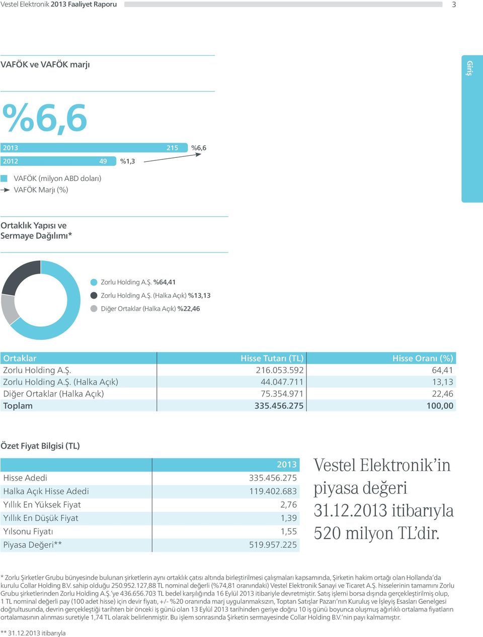 711 13,13 Diğer Ortaklar (Halka Açık) 75.354.971 22,46 Toplam 335.456.275 100,00 Özet Fiyat Bilgisi (TL) 2013 Hisse Adedi 335.456.275 Halka Açık Hisse Adedi 119.402.