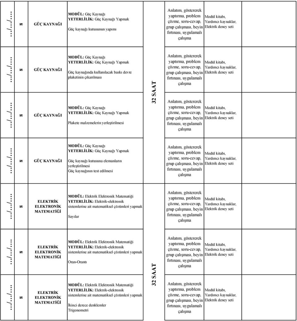 elemanların yerleştirilmesi Güç kaynağının test edilmesi ELEKTRİK ELEKTRONİK MATEMATİĞİ MODÜL: Elektrik Elektronik Matematiği YETERLİLİK: Elektrik-elektronik sistemlerine ait matematiksel çözümleri