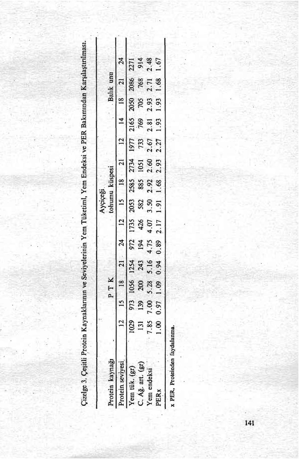 00 5,. ıs 5.16 0.97 1.09 0.94 24 972 194 4.15 0.89 12 1735 426 4.07 2.17 Ayçiçeği, tohumu. küspest 15 18 21 2053 2585 2734 582 885 1051 3.50 2.,92 2.