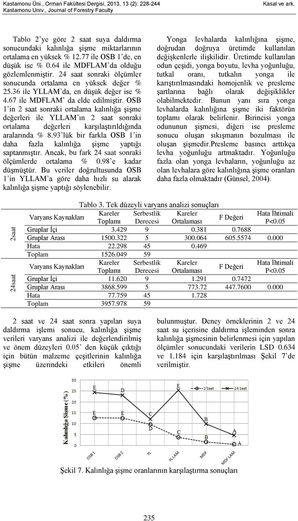 67 ile MDFLAM da elde edilmiştir. OSB 1 in 2 saat sonraki ortalama kalınlığa şişme değerleri ile YLLAM ın 2 saat sonraki ortalama değerleri karşılaştırıldığında aralarında % 8.