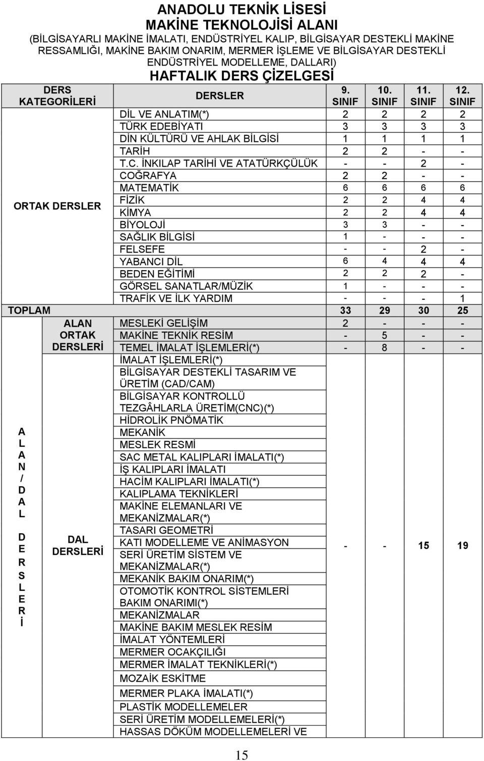 DERSLER KATEGORİLERİ SINIF SINIF SINIF DİL VE ANLATIM(*) 2 2 2 2 TÜRK EDEBİYATI 3 3 3 3 DİN KÜLTÜRÜ VE AHLAK BİLGİSİ 1 1 1 1 TARİH 2 2 - - T.C.