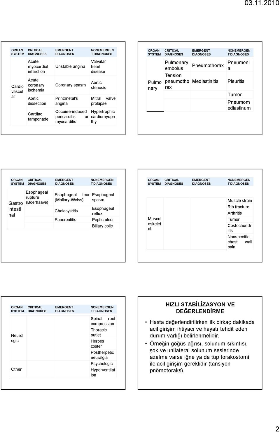 (Mallory-Weiss) Pancreatitis spasm reflux Peptic ulcer Biliary colic Muscul oskelet al Muscle strain Rib fracture Arthritis Tumor Costochondr itis Nonspecific chest wall pain T HIZLI STABİLİZASYON VE