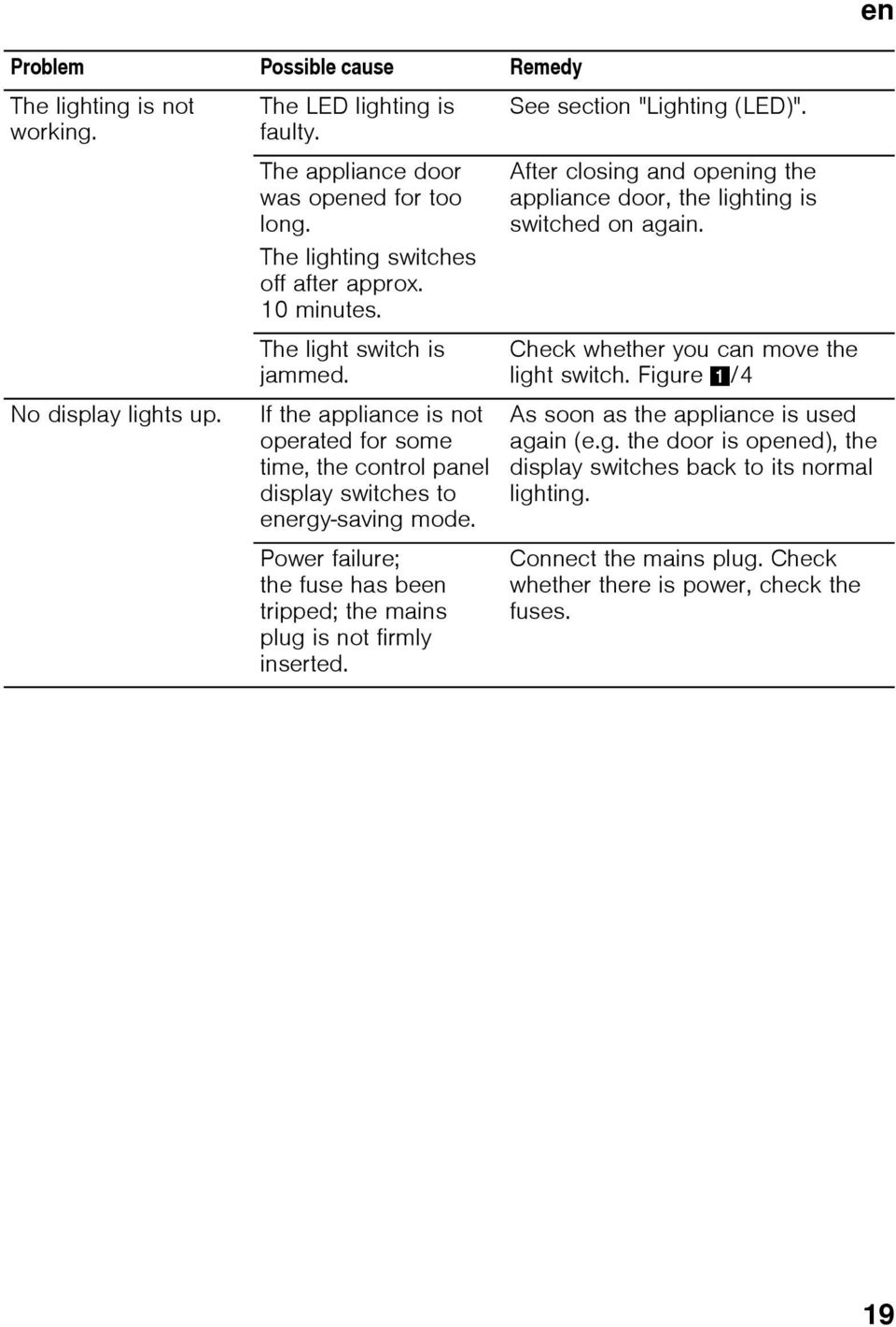 Power failure; the fuse has been tripped; the mains plug is not firmly inserted. See section "Lighting (LED)". After closing and opening the appliance door, the lighting is switched on again.