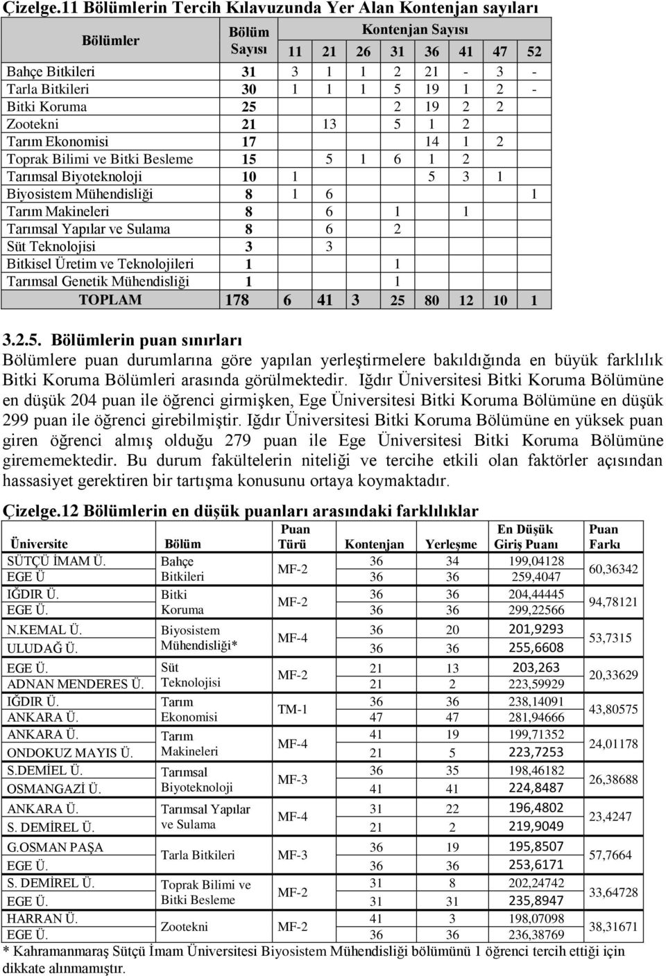 Koruma 25 2 19 2 2 Zootekni 21 13 5 1 2 Tarım Ekonomisi 17 14 1 2 Toprak Bilimi ve Bitki Besleme 15 5 1 6 1 2 Tarımsal Biyoteknoloji 10 1 5 3 1 Biyosistem Mühendisliği 8 1 6 1 Tarım Makineleri 8 6 1