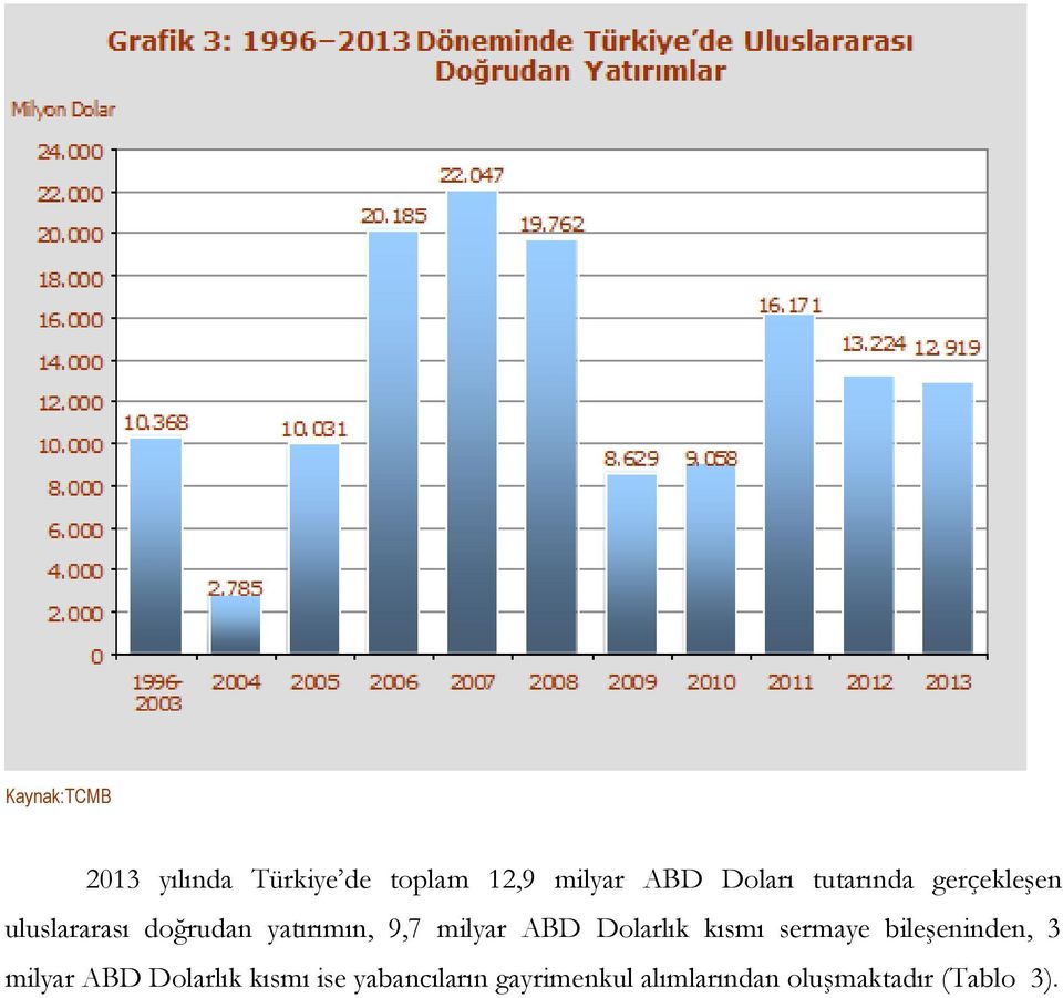 ABD Dolarlık kısmı sermaye bileşeninden, 3 milyar ABD Dolarlık