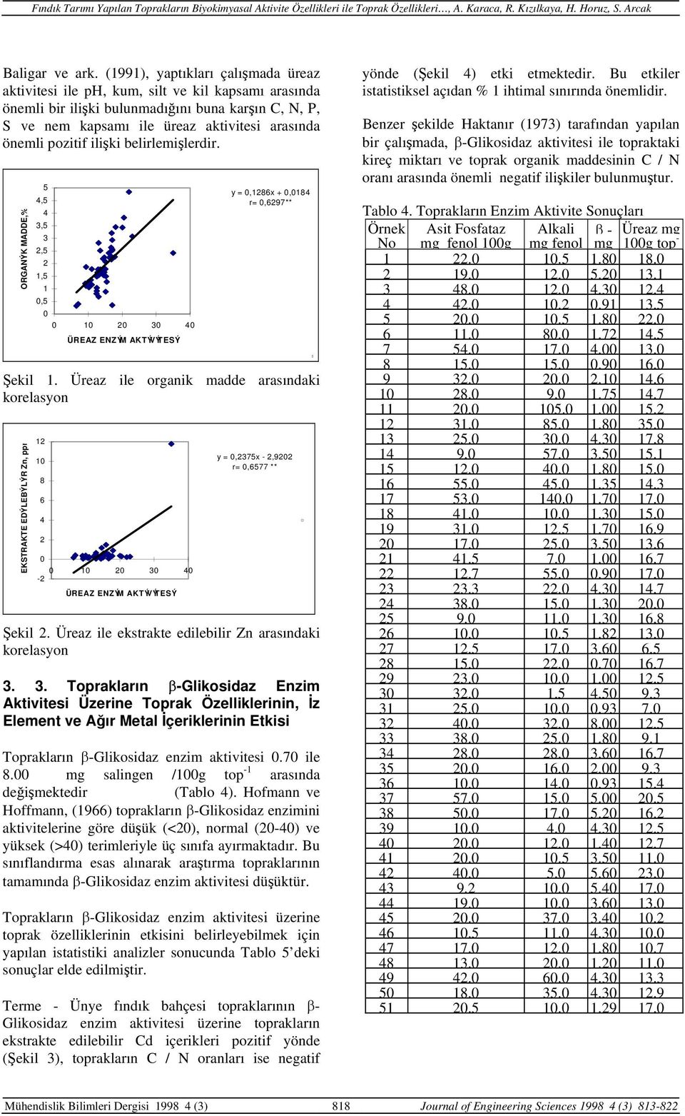 pozitif ilişki belirlemişlerdir. ORGANÝK MADDE,% 5,5 3,5 3,5 1,5 1,5 1 3 ÜREAZ ENZÝM AKTÝVÝTESÝ y =,186x +,18 r=,697** Şekil 1.